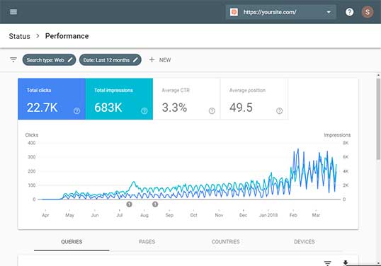 Increased Organic Traffic